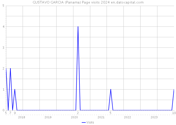 GUSTAVO GARCIA (Panama) Page visits 2024 