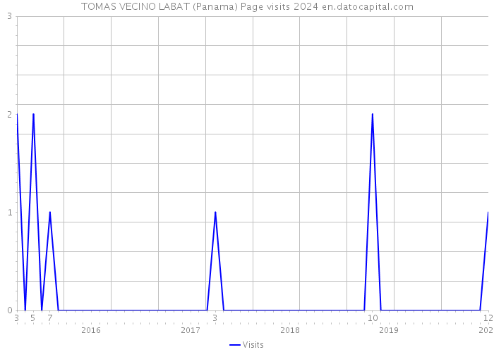 TOMAS VECINO LABAT (Panama) Page visits 2024 
