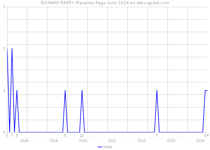 RICHARD PARRY (Panama) Page visits 2024 