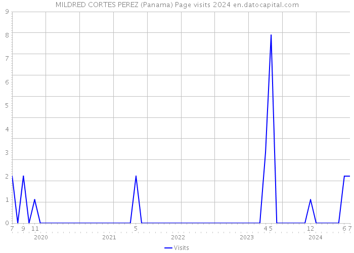 MILDRED CORTES PEREZ (Panama) Page visits 2024 