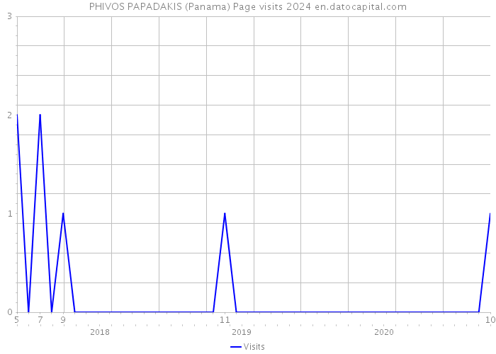PHIVOS PAPADAKIS (Panama) Page visits 2024 