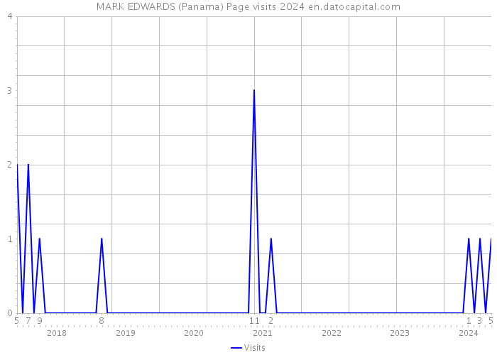 MARK EDWARDS (Panama) Page visits 2024 