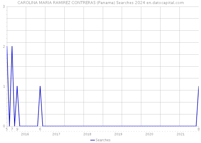 CAROLINA MARIA RAMIREZ CONTRERAS (Panama) Searches 2024 