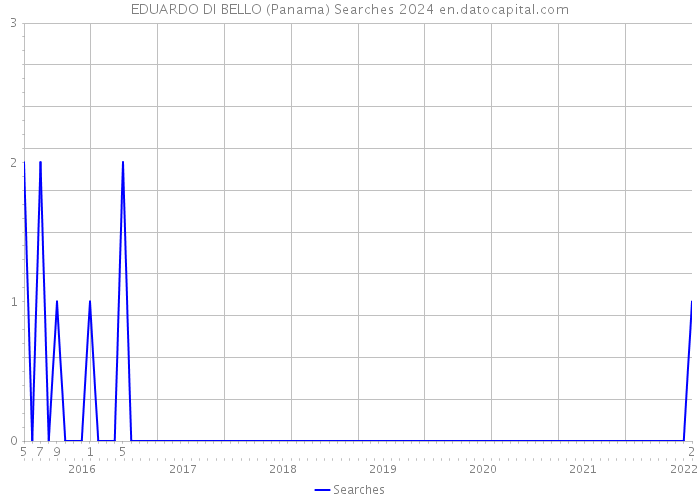 EDUARDO DI BELLO (Panama) Searches 2024 