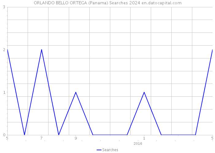 ORLANDO BELLO ORTEGA (Panama) Searches 2024 