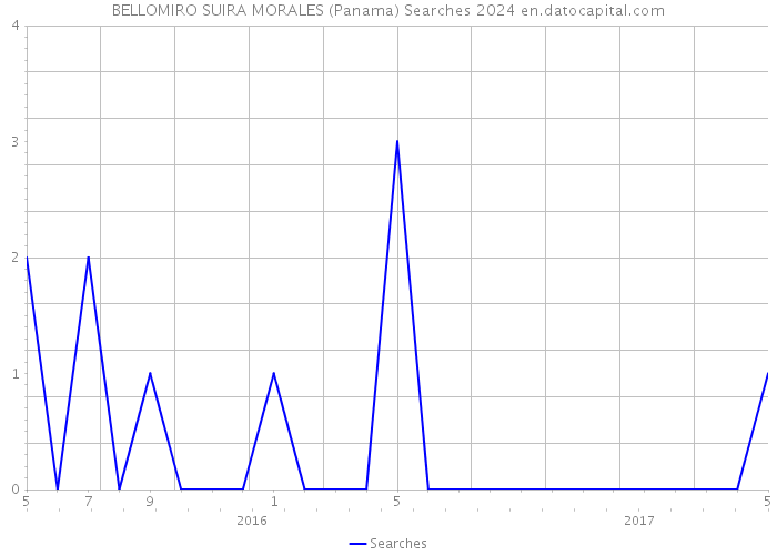 BELLOMIRO SUIRA MORALES (Panama) Searches 2024 
