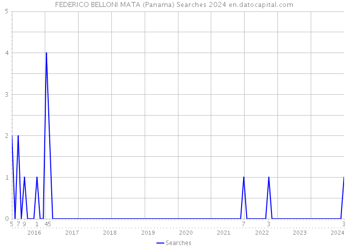 FEDERICO BELLONI MATA (Panama) Searches 2024 