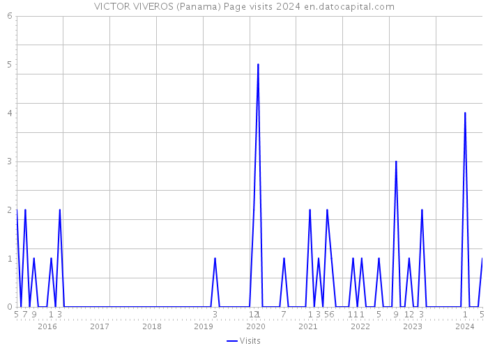 VICTOR VIVEROS (Panama) Page visits 2024 