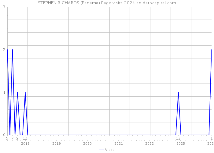 STEPHEN RICHARDS (Panama) Page visits 2024 