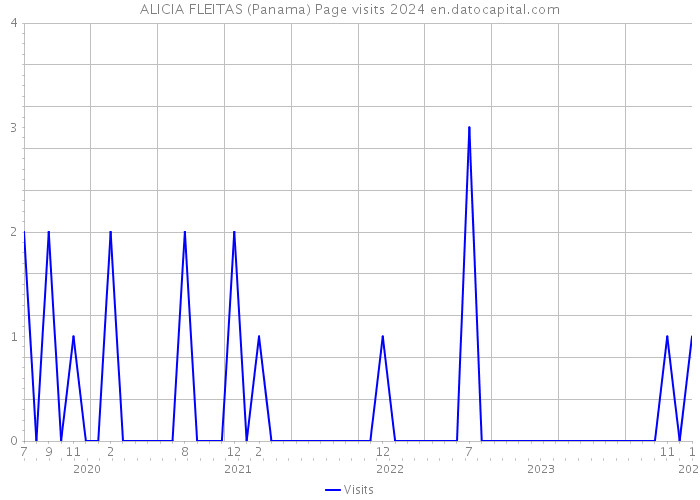 ALICIA FLEITAS (Panama) Page visits 2024 