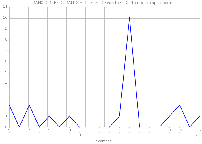 TRANSPORTES DURAN, S.A. (Panama) Searches 2024 