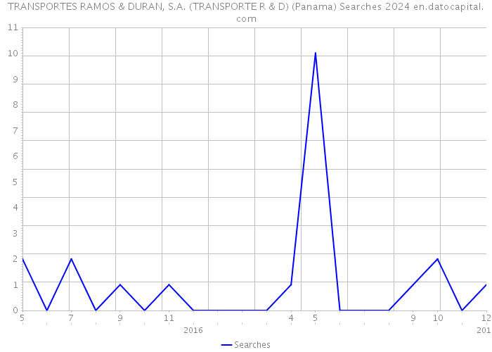 TRANSPORTES RAMOS & DURAN, S.A. (TRANSPORTE R & D) (Panama) Searches 2024 
