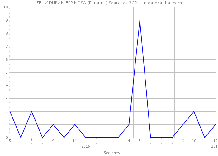 FELIX DURAN ESPINOSA (Panama) Searches 2024 