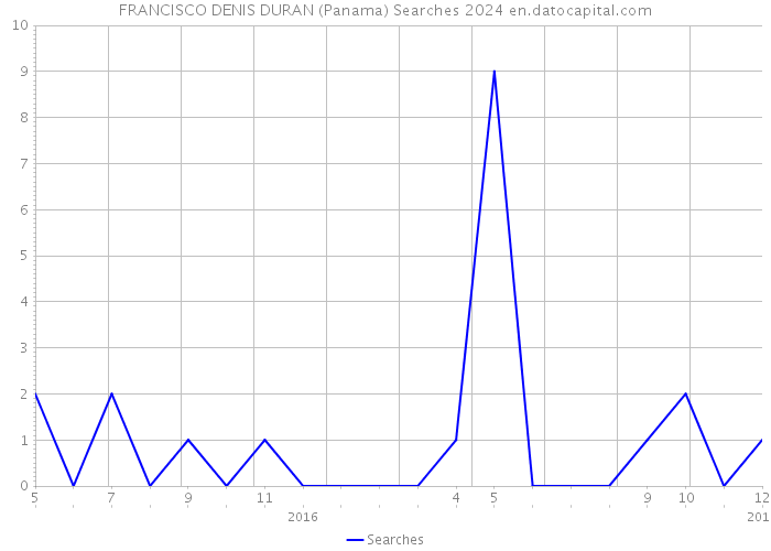 FRANCISCO DENIS DURAN (Panama) Searches 2024 