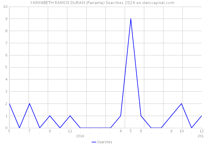 YARINIBETH RAMOS DURAN (Panama) Searches 2024 