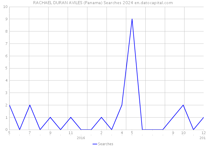 RACHAEL DURAN AVILES (Panama) Searches 2024 