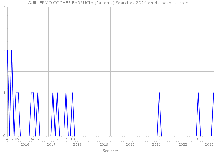 GUILLERMO COCHEZ FARRUGIA (Panama) Searches 2024 