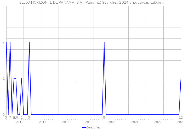 BELLO HORIZONTE DE PANAMA, S.A. (Panama) Searches 2024 