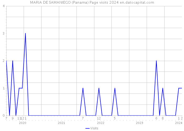 MARIA DE SAMANIEGO (Panama) Page visits 2024 