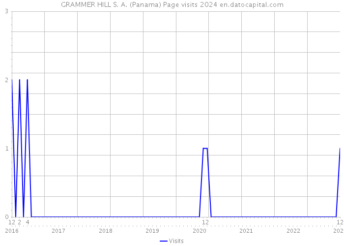 GRAMMER HILL S. A. (Panama) Page visits 2024 