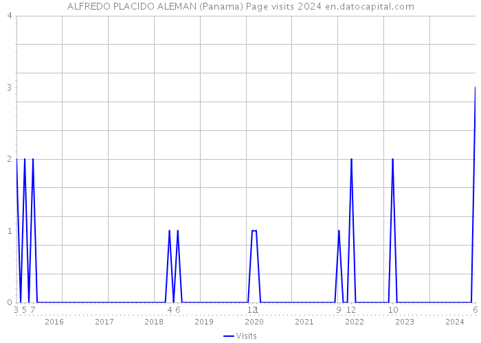 ALFREDO PLACIDO ALEMAN (Panama) Page visits 2024 