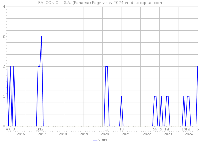 FALCON OIL, S.A. (Panama) Page visits 2024 