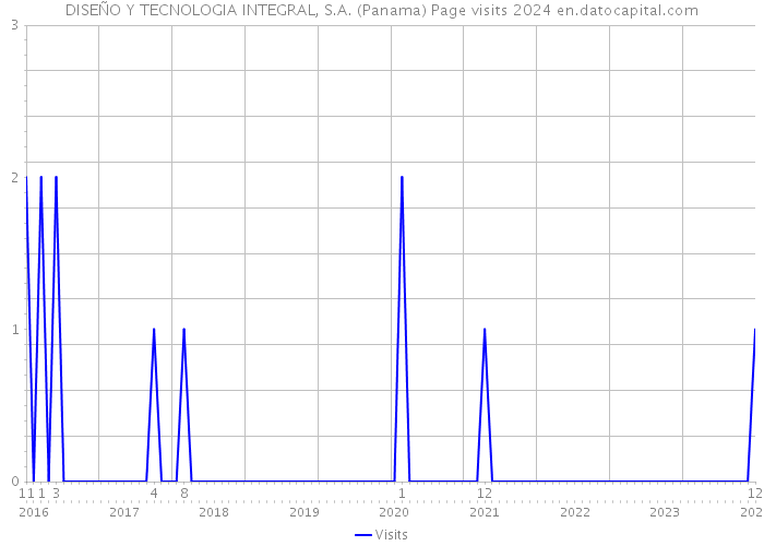 DISEÑO Y TECNOLOGIA INTEGRAL, S.A. (Panama) Page visits 2024 