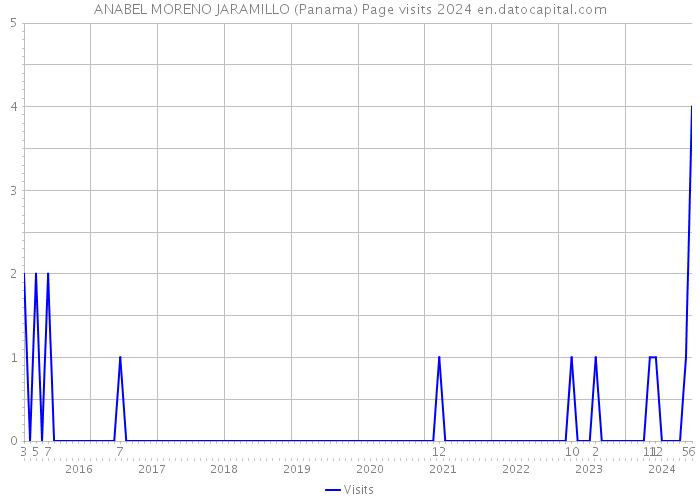 ANABEL MORENO JARAMILLO (Panama) Page visits 2024 