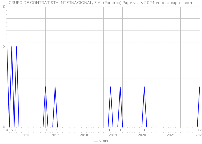 GRUPO DE CONTRATISTA INTERNACIONAL, S.A. (Panama) Page visits 2024 