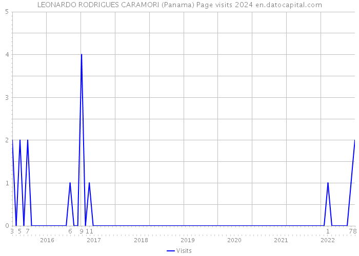 LEONARDO RODRIGUES CARAMORI (Panama) Page visits 2024 