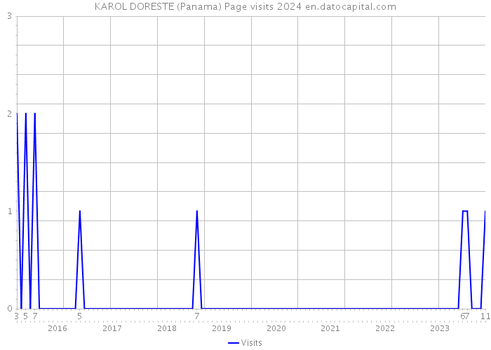 KAROL DORESTE (Panama) Page visits 2024 