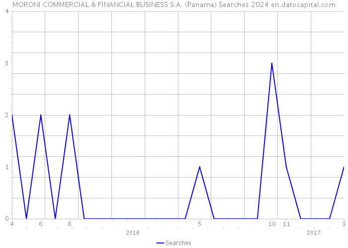 MORONI COMMERCIAL & FINANCIAL BUSINESS S.A. (Panama) Searches 2024 