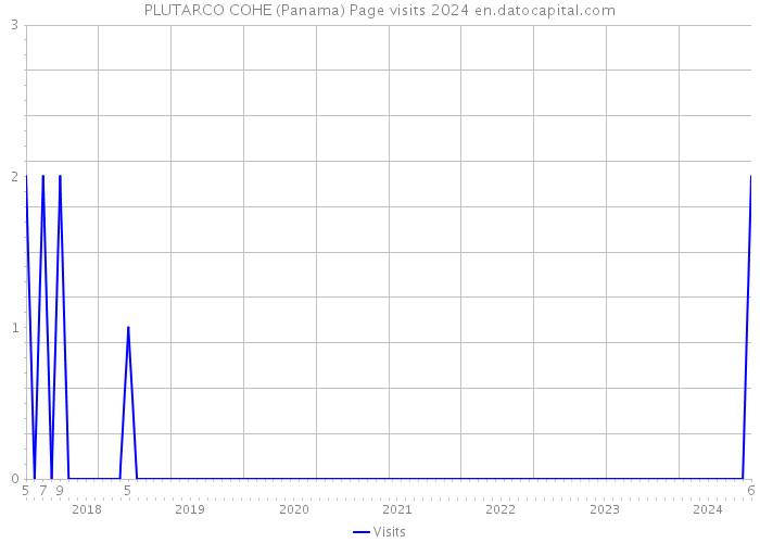 PLUTARCO COHE (Panama) Page visits 2024 