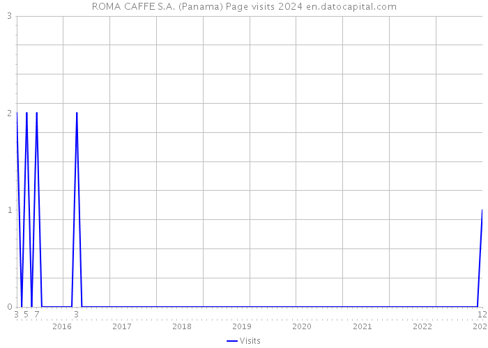 ROMA CAFFE S.A. (Panama) Page visits 2024 