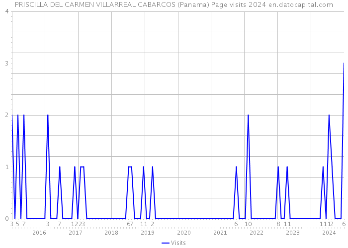 PRISCILLA DEL CARMEN VILLARREAL CABARCOS (Panama) Page visits 2024 