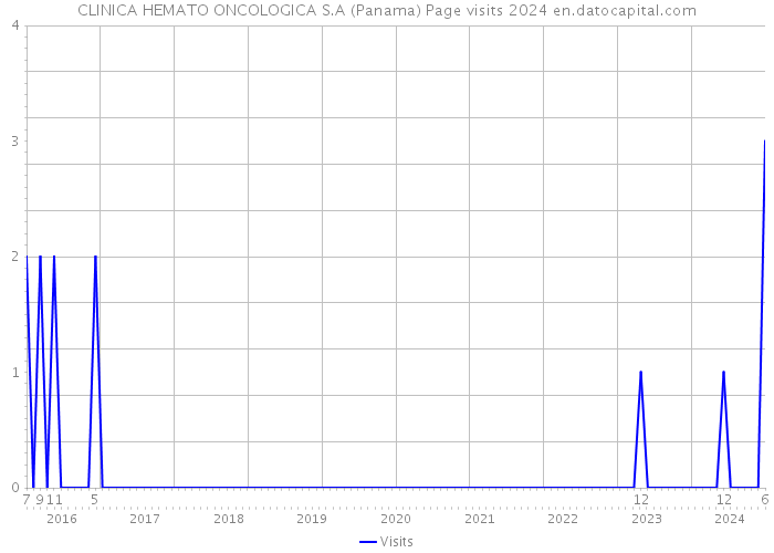 CLINICA HEMATO ONCOLOGICA S.A (Panama) Page visits 2024 