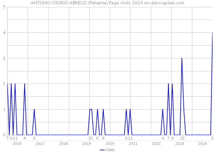 ANTONIO OSORIO ABREGO (Panama) Page visits 2024 