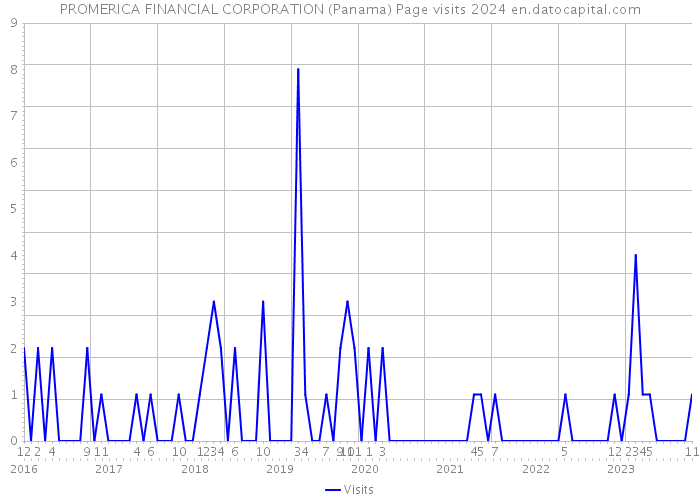 PROMERICA FINANCIAL CORPORATION (Panama) Page visits 2024 