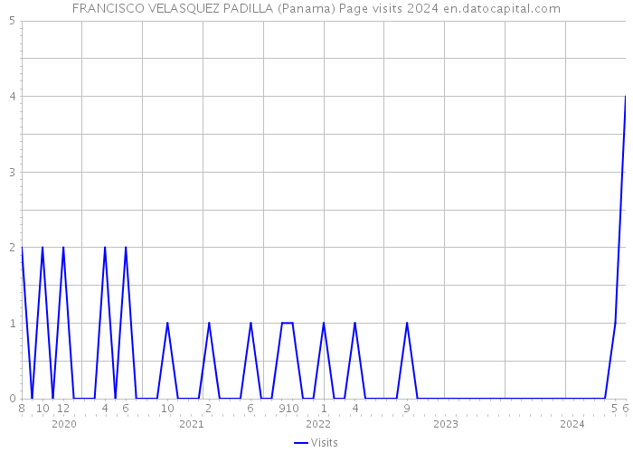 FRANCISCO VELASQUEZ PADILLA (Panama) Page visits 2024 