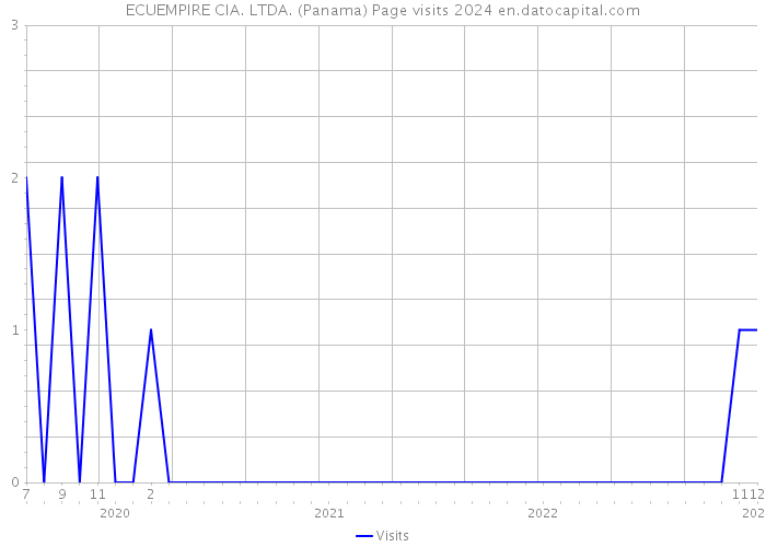ECUEMPIRE CIA. LTDA. (Panama) Page visits 2024 