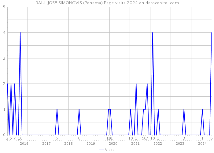 RAUL JOSE SIMONOVIS (Panama) Page visits 2024 