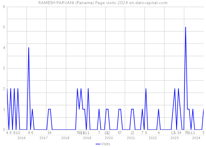 RAMESH PARVANI (Panama) Page visits 2024 