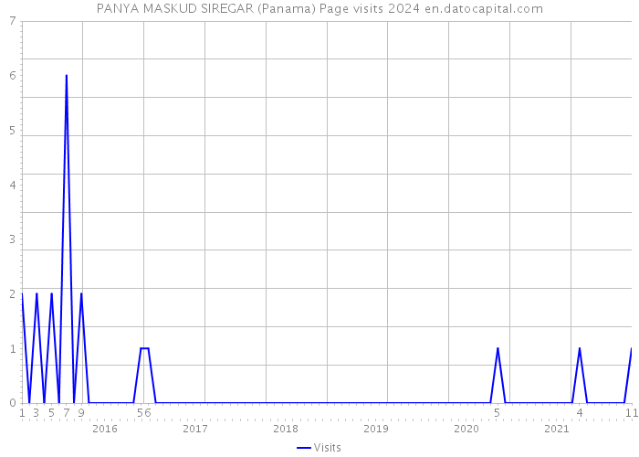 PANYA MASKUD SIREGAR (Panama) Page visits 2024 