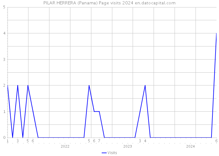 PILAR HERRERA (Panama) Page visits 2024 