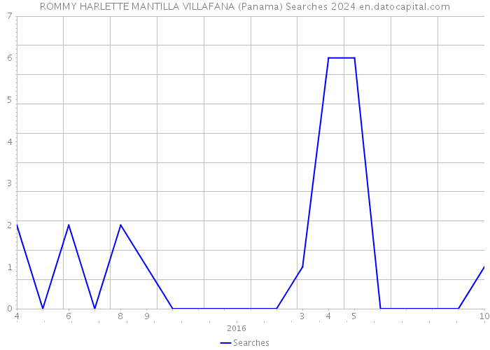 ROMMY HARLETTE MANTILLA VILLAFANA (Panama) Searches 2024 