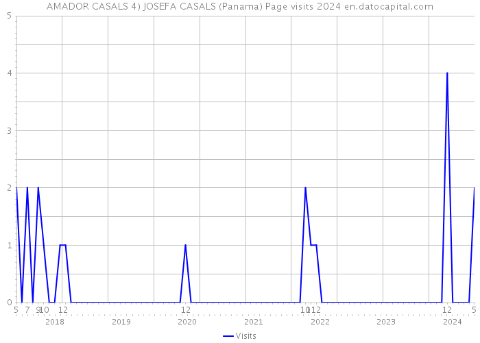 AMADOR CASALS 4) JOSEFA CASALS (Panama) Page visits 2024 