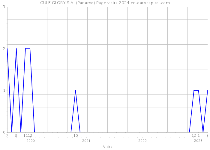 GULF GLORY S.A. (Panama) Page visits 2024 