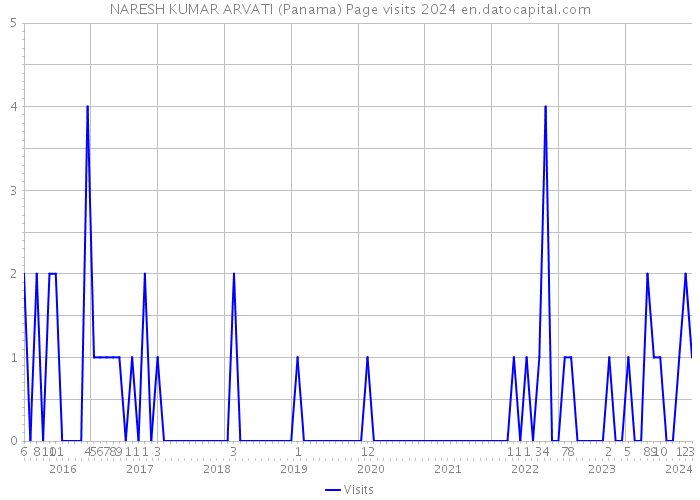 NARESH KUMAR ARVATI (Panama) Page visits 2024 