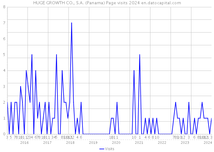 HUGE GROWTH CO., S.A. (Panama) Page visits 2024 