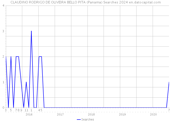 CLAUDINO RODRIGO DE OLIVEIRA BELLO PITA (Panama) Searches 2024 